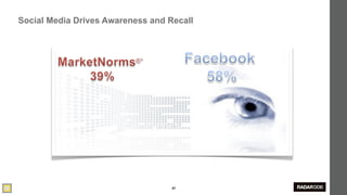 acebook has the highest recall of advertising on its site –much higher
ypically seen within MarketNorms
    Social Media Drives Awareness and Recall




                                       37
 