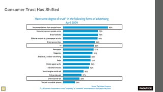 Consumer Trust Has Shifted




                             42
 