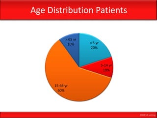 Age Distribution Patients
< 5 yr
20%
5-14 yr
10%
15-64 yr
60%
> 65 yr
10%
2004 UK setting
 