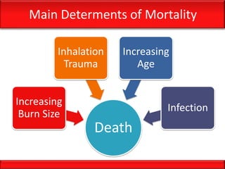 Main Determents of Mortality
Death
Increasing
Burn Size
Inhalation
Trauma
Increasing
Age
Infection
 