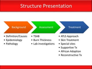 Structure Presentation
Background
• Definition/Causes
• Epidemiology
• Pathology
Assessment
• TSAB
• Burn Thickness
• Lab investigations
Treatment
• ATLS Approach
• Skin Treatment
• Special sites
• Supportive Tx
• African Adaption
• Reconstructive Tx
 