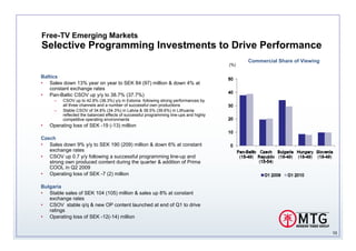 Free-TV Emerging Markets
Selective Programming Investments to Drive Performance
                                                                                               Commercial Share of Viewing
                                                                                         (%)

Baltics
• Sales down 13% year on year to SEK 84 (97) million & down 4% at
    constant exchange rates
• Pan-Baltic CSOV up y/y to 38.7% (37.7%)
      –   CSOV up to 42.8% (38.3%) y/y in Estonia following strong performances by
          all three channels and a number of successful own productions
      –   Stable CSOV of 34.8% (34.3%) in Latvia & 39.5% (39.6%) in Lithuania
          reflected the balanced effects of successful programming line-ups and highly
          competitive operating environments
•   Operating loss of SEK -19 (-13) million

Czech
• Sales down 9% y/y to SEK 190 (209) million & down 6% at constant
   exchange rates
• CSOV up 0.7 y/y following a successful programming line-up and
   strong own produced content during the quarter & addition of Prima
   COOL in Q2 2009
• Operating loss of SEK -7 (2) million

Bulgaria
• Stable sales of SEK 104 (105) million & sales up 8% at constant
   exchange rates
• CSOV stable q/q & new OP content launched at end of Q1 to drive
   ratings
• Operating loss of SEK -12(-14) million


                                                                                                                             10
 