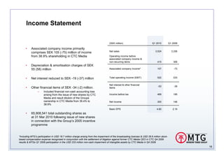 Income Statement

                                                                                     (SEK million)                           Q1 2010           Q1 2009

      •    Associated company income primarily
                                                                                     Net sales                                  3,524            3,336
           comprises SEK 105 (-75) million of income
           from 38.9% shareholding in CTC Media                                      Operating income before
                                                                                     associated company income &
                                                                                     non-recurring items                          415             306
      •    Depreciation & amortisation charges of SEK
           55 (58) million                                                           Associated company income*                   107              -73



      •    Net interest reduced to SEK -19 (-37) million                             Total operating income (EBIT)                522             233


                                                                                     Net interest & other financial
                                                                                                                                  -53              -39
      •    Other financial items of SEK -34 (-2) million:                            items
                 –     Included financial non-cash accounting loss
                       arising from the issue of new shares by CTC                   Income before tax                            469             195
                       Media and result dilutoin of the Groups
                       ownership in CTC Media from 39.4% to                          Net income                                   300             146
                       38.9%
                                                                                     Basic EPS                                   4.60             2.19
      •    65,908,541 total outstanding shares as
           at 31 Mar 2010 following issue of new shares
           in connection with the Group’s 2005 incentive
           programme


*Including MTG’s participation in USD 18.7 million charge arising from the impairment of the broadcasting licenses & USD 28.6 million stock-
based compensation expense recognised in conjunction with the settlement of litigation against former CTC Media CEO in CTC Q4 2009
results & MTGs Q1 2009 participation in the USD 233 million non-cash impairment of intangible assets by CTC Media in Q4 2008
                                                                                                                                                         16
 