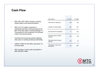 Cash Flow

                                                      (SEK million)                   Q1 2010   Q1 2009

•   SEK -263 (-297) million change in working
                                                      Cash flow from operations          339       168
    capital reflects usual seasonal patterns

•   SEK 137 (141) million investment in               Changes in working capital         -263      -297
    subsidiaries primarily comprised payment for
    90% of the 50% stake in Russian Raduga TV.
                                                      Net cash flow from operations       77       -129
    The payment for the remaining 10% has been
    made in the second quarter
                                                      Cash flow to/from investing
                                                                                         -185      -159
                                                      activities
•   Cash flow from financing activities reflected
    draw down on existing revolving credit facility   Cash flow to/from financing
                                                                                         240        25
                                                      activities

•   CAPEX of SEK 48 (18) million represents 1%
                                                      Net change in cash & cash
    of Group sales                                    equivalents
                                                                                         132       -264


•   20% increase in cash & cash equivalents to
    SEK 838 (697) million




                                                                                                          17
 