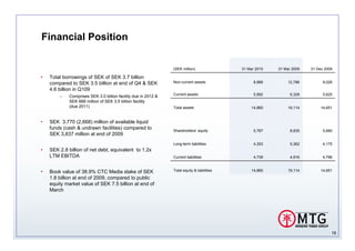 Financial Position

                                                                (SEK million)                31 Mar 2010   31 Mar 2009   31 Dec 2009

•   Total borrowings of SEK of SEK 3.7 billion
    compared to SEK 3.5 billion at end of Q4 & SEK              Non-current assets                 8,968        12,786         9,026
    4.6 billion in Q109
                                                                Current assets                     5,892         6,328         5,625
        –    Comprises SEK 3.0 billion facility due in 2012 &
             SEK 668 million of SEK 3.5 billion facility
             (due 2011)                                         Total assets                      14,860        19,114        14,651


•   SEK 3,770 (2,668) million of available liquid
    funds (cash & undrawn facilities) compared to               Shareholders’ equity               5,767         8,835         5,680
    SEK 3,837 million at end of 2009
                                                                Long-term liabilities              4,353         5,362         4,175
•   SEK 2.8 billion of net debt, equivalent to 1.2x
    LTM EBITDA                                                  Current liabilities                4,739         4,916         4,796


•   Book value of 38.9% CTC Media stake of SEK                  Total equity & liabilities        14,860        19,114        14,651

    1.8 billion at end of 2009, compared to public
    equity market value of SEK 7.5 billion at end of
    March




                                                                                                                                   18
 