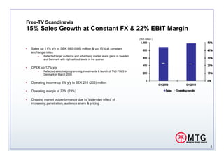 Free-TV Scandinavia
15% Sales Growth at Constant FX & 22% EBIT Margin
                                                                                     (SEK million )



•   Sales up 11% y/y to SEK 980 (886) million & up 15% at constant
    exchange rates
        –   Reflected target audience and advertising market share gains in Sweden
            and Denmark with high sell-out levels in the quarter


•   OPEX up 12% y/y
        –   Reflected selective programming investments & launch of TV3 PULS in
            Denmark in March 2009


•   Operating income up 6% y/y to SEK 216 (203) million

•   Operating margin of 22% (23%)

•   Ongoing market outperformance due to ’triple-play effect’ of
    increasing penetration, audience share & pricing




                                                                                                      5
 
