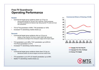 Free-TV Scandinavia
Operating Performance
                                                                                             Commercial Share of Viewing (15-49)
Sweden                                                                                 (%)
• Commercial target group audience share up 2.9 pp y/y
     –   Strong performances by TV6 and TV8 in particular. Spring schedules
         launched successfully and featured high rating acquired TV series and local
         own productions

•   TV3 & TV6 penetration of 88%; TV8 penetration of 65%
•   Increased TV advertising market shares y/y

Denmark
• Commercial target group audience shre up 3.9 pp y/y
     –   Addition of new channel TV3 PULS in March 2009, high rating own
         productions & coverage of the Champions League and Europa League

•   TV3 penetration up to 69%; TV3+ penetration up to 64% &
    TV3 PULS penetration of 51%
•   Increased TV advertising market shares y/y

Norway
• Commercial target group audience share down 0.6 pp y/y
     –   Maintained position as second largest commercial media house

•   TV3 penetration up to 91% & Viasat4 penetration up to 69%
•   Stable TV advertising market shares y/y



                                                                                                                                   6
 