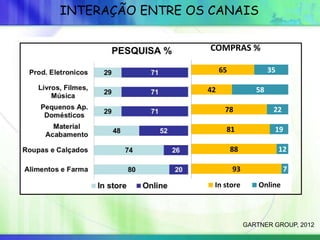 65
42
78
81
88
93
35
58
22
19
12
7
Consumer
Electronics
Books, music or
videos
Appliances
Home improvement
projects
Clothing & footwear
Groceries & pharma
COMPRAS %
In store Online
INTERAÇÃO ENTRE OS CANAIS
GARTNER GROUP, 2012
 