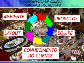 AMBIENTE PRODUTOS
EQUIPE
CONHECIMENTO
DO CLIENTE
LAYOUT
 