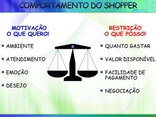 MOTIVAÇÃO
O QUE QUERO!
AMBIENTE
ATENDIMENTO
EMOÇÃO
DESEJO
RESTRIÇÃO
O QUE POSSO!
QUANTO GASTAR
VALOR DISPONÍVEL
FACILIDADE DE
PAGAMENTO
NEGOCIAÇÃO
 