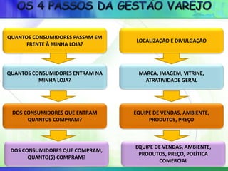 QUANTOS CONSUMIDORES PASSAM EM
FRENTE À MINHA LOJA?
LOCALIZAÇÃO E DIVULGAÇÃO
QUANTOS CONSUMIDORES ENTRAM NA
MINHA LOJA?
MARCA, IMAGEM, VITRINE,
ATRATIVIDADE GERAL
DOS CONSUMIDORES QUE ENTRAM
QUANTOS COMPRAM?
EQUIPE DE VENDAS, AMBIENTE,
PRODUTOS, PREÇO
DOS CONSUMIDORES QUE COMPRAM,
QUANTO($) COMPRAM?
EQUIPE DE VENDAS, AMBIENTE,
PRODUTOS, PREÇO, POLÍTICA
COMERCIAL
 