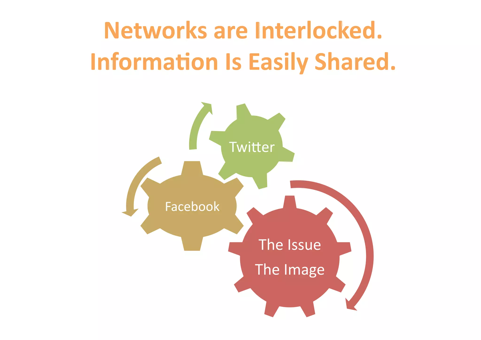 Networks are Interlocked. 
Informa&on Is Easily Shared. 


                  Twi=er 


      Facebook 

                     The Issue  
                     The Image 
 
