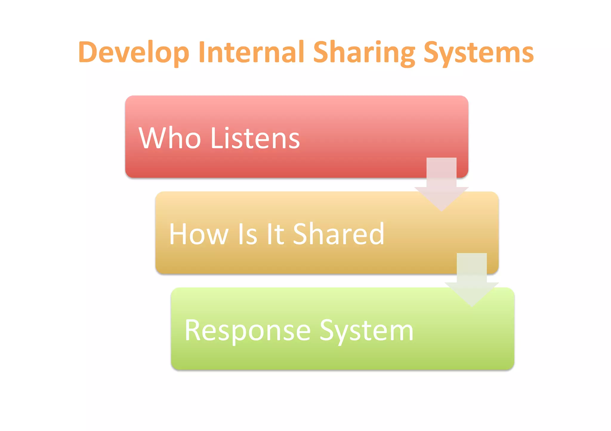 Develop Internal Sharing Systems  

    Who Listens 

      How Is It Shared 

       Response System 
 
