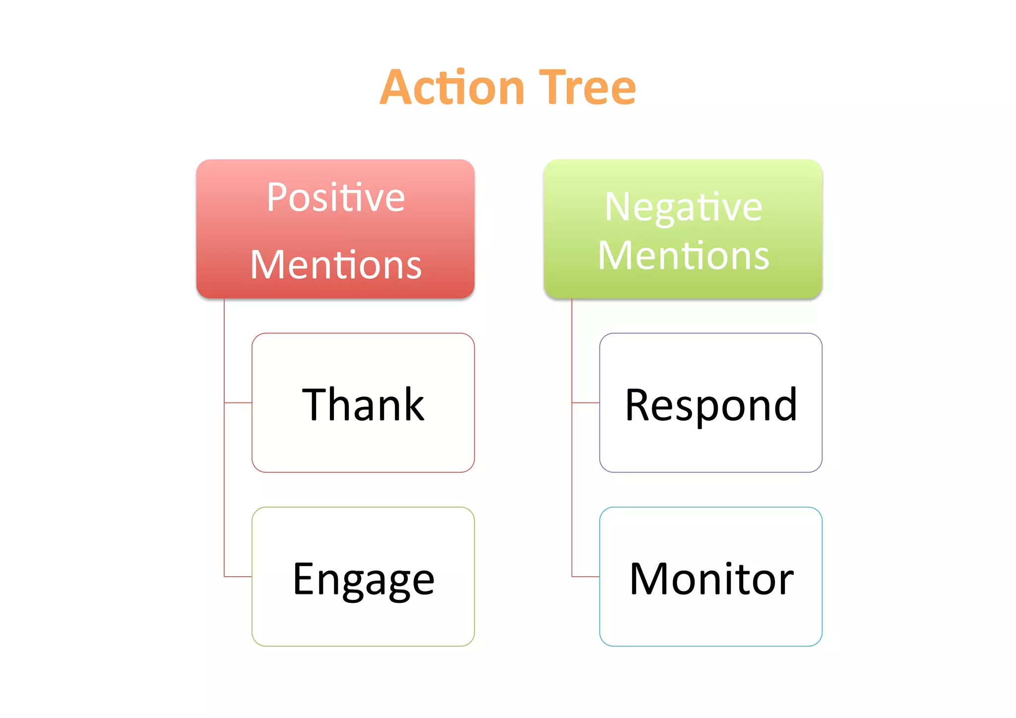 Ac&on Tree 
Posi6ve       Nega6ve 
Men6ons       Men6ons 


  Thank        Respond 


 Engage         Monitor 
 