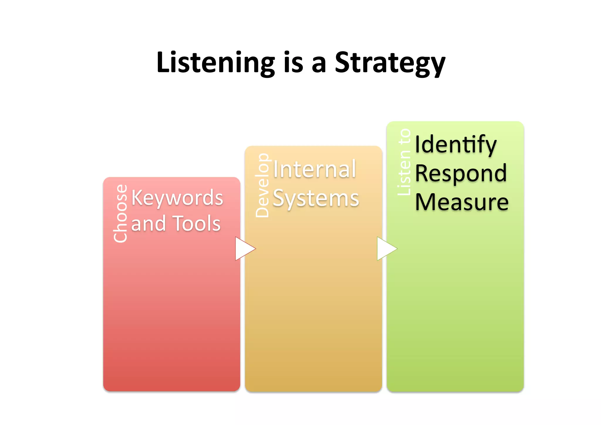 Listening is a Strategy 




                                      Listen to 
                                               Iden6fy 



                   Develop 
                          Internal             Respond 
Choose 


      Keywords            Systems              Measure 
      and Tools 
 