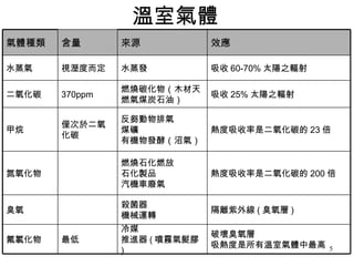 溫室氣體 破壞臭氧層 吸熱度是所有溫室氣體中最高 冷媒 推進器 ( 噴霧氣髮膠 ) 最低 氟氯化物 隔離紫外線 ( 臭氧層 ) 殺菌器 機械運轉 臭氧 熱度吸收率是二氧化碳的 200 倍 燃燒石化燃放 石化製品 汽機車廢氣 氮氧化物 熱度吸收率是二氧化碳的 23 倍 反芻動物排氣 煤礦 有機物發酵（沼氣） 僅次於二氧化碳 甲烷 吸收 25% 太陽之輻射 燃燒碳化物（木材天燃氣煤炭石油） 370ppm 二氧化碳 吸收 60-70% 太陽之輻射 水蒸發 視溼度而定 水蒸氣 效應 來源 含量 氣體種類 