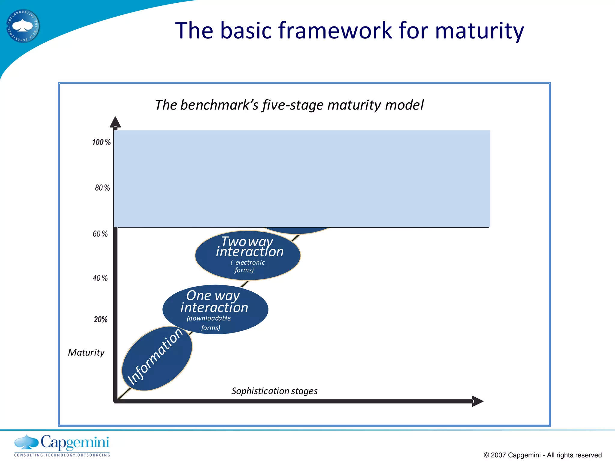 © 2007 Capgemini - All rights reserved The basic framework for maturity 