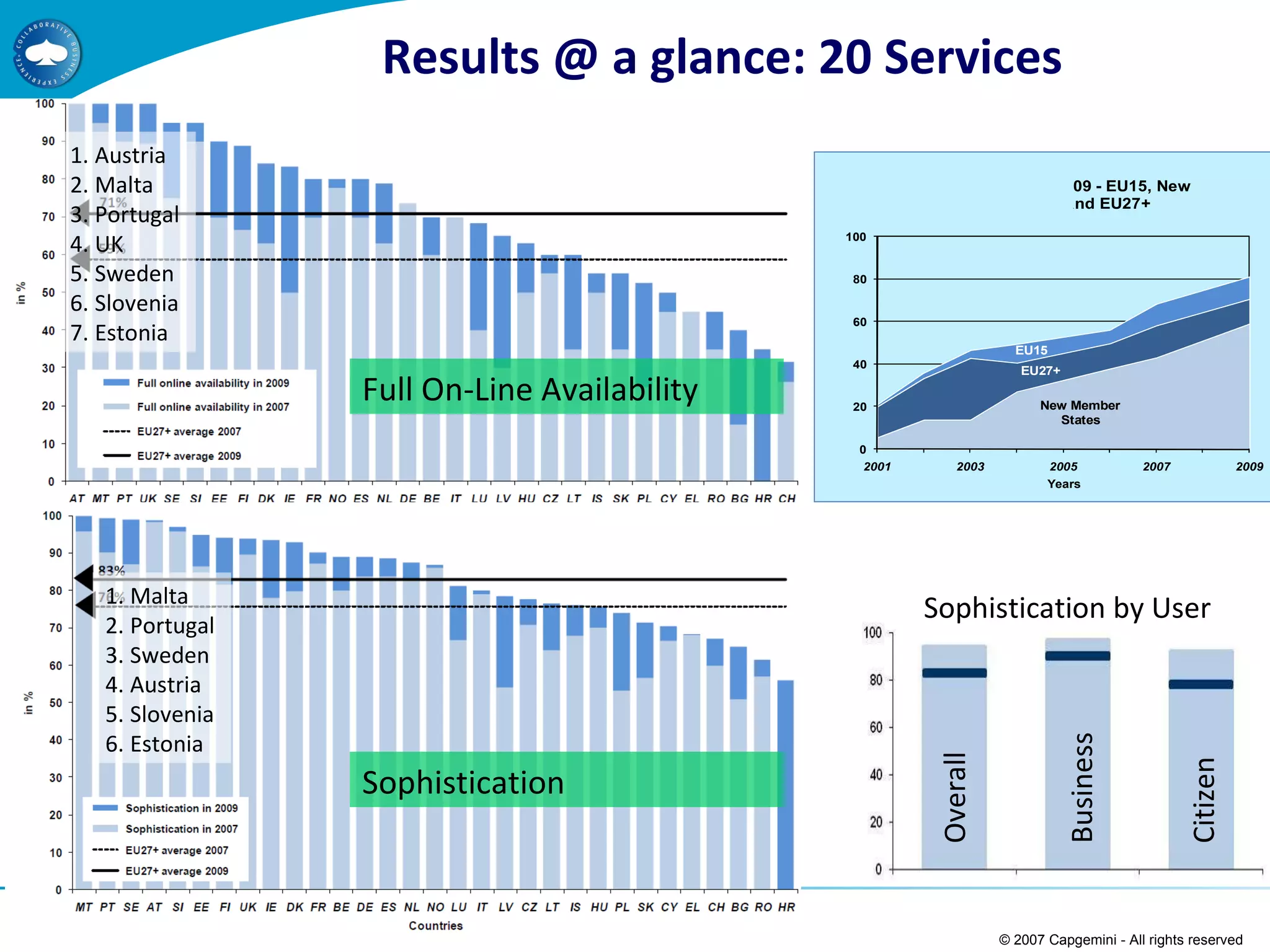 Results @ a glance: 20 Services © 2007 Capgemini - All rights reserved Full On-Line Availability Sophistication Overall Business Citizen Sophistication by User Availability 2001-09 Malta Portugal Sweden Austria Slovenia Estonia Austria Malta Portugal UK Sweden Slovenia Estonia 