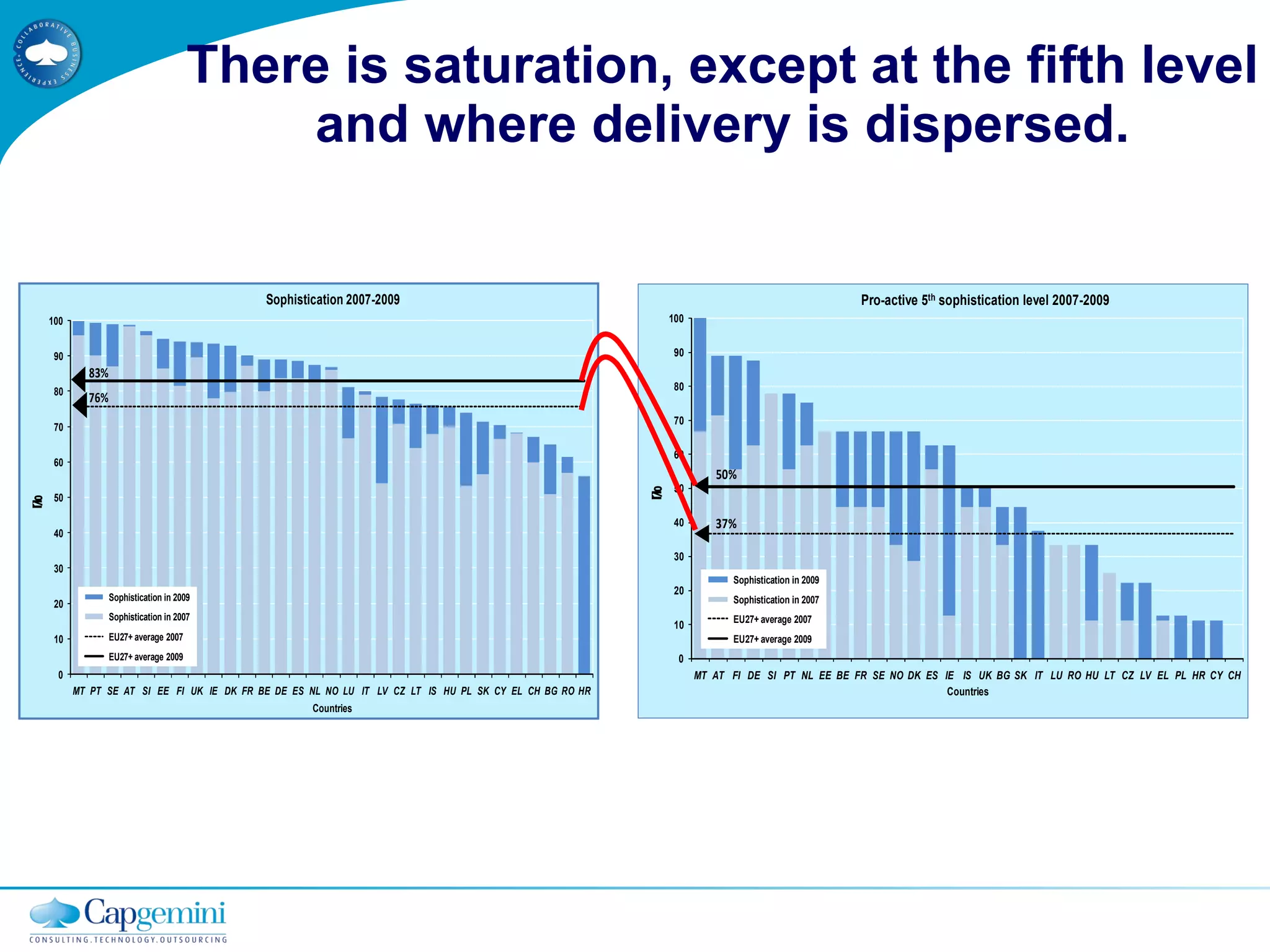 There is saturation, except at the fifth level and where delivery is dispersed. 