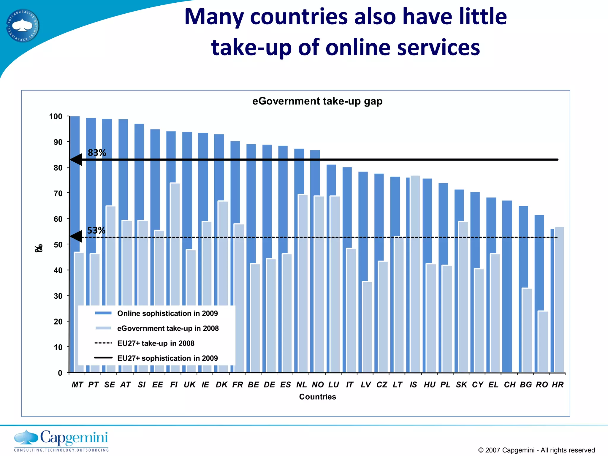 Many countries also have little take-up of online services © 2007 Capgemini - All rights reserved 