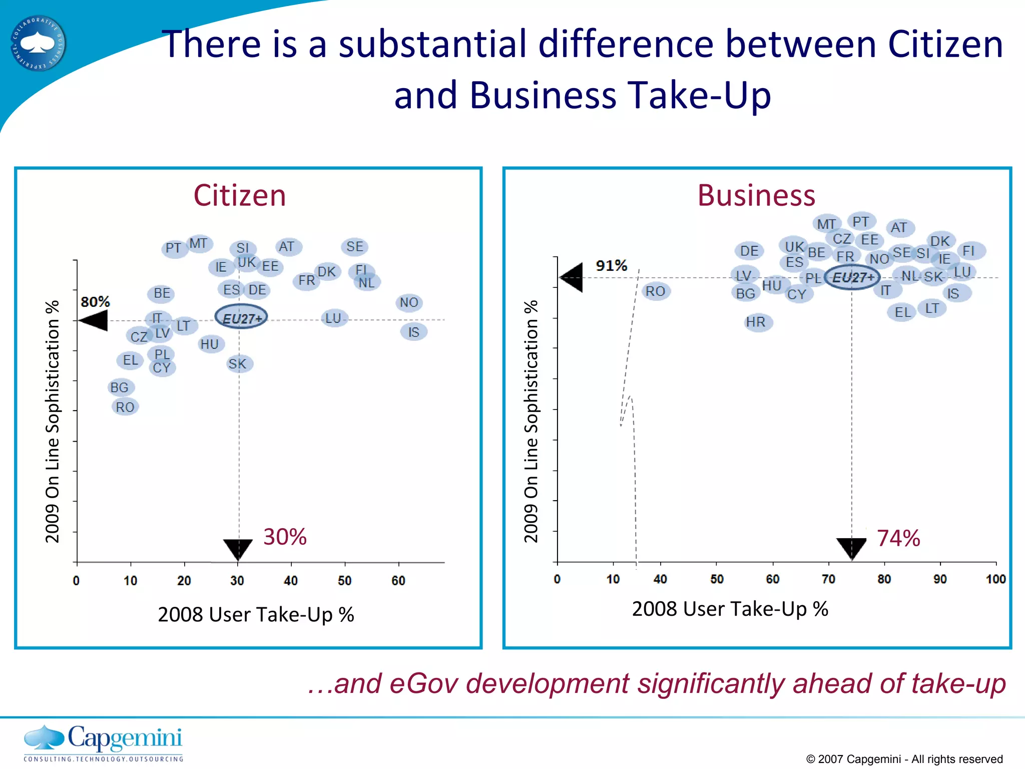 © 2007 Capgemini - All rights reserved There is a substantial difference between Citizen and Business Take-Up 30% 74% … and eGov development significantly ahead of take-up 2008 User Take-Up % Citizen  2009 On Line Sophistication % 2008 User Take-Up % 2009 On Line Sophistication % Business  