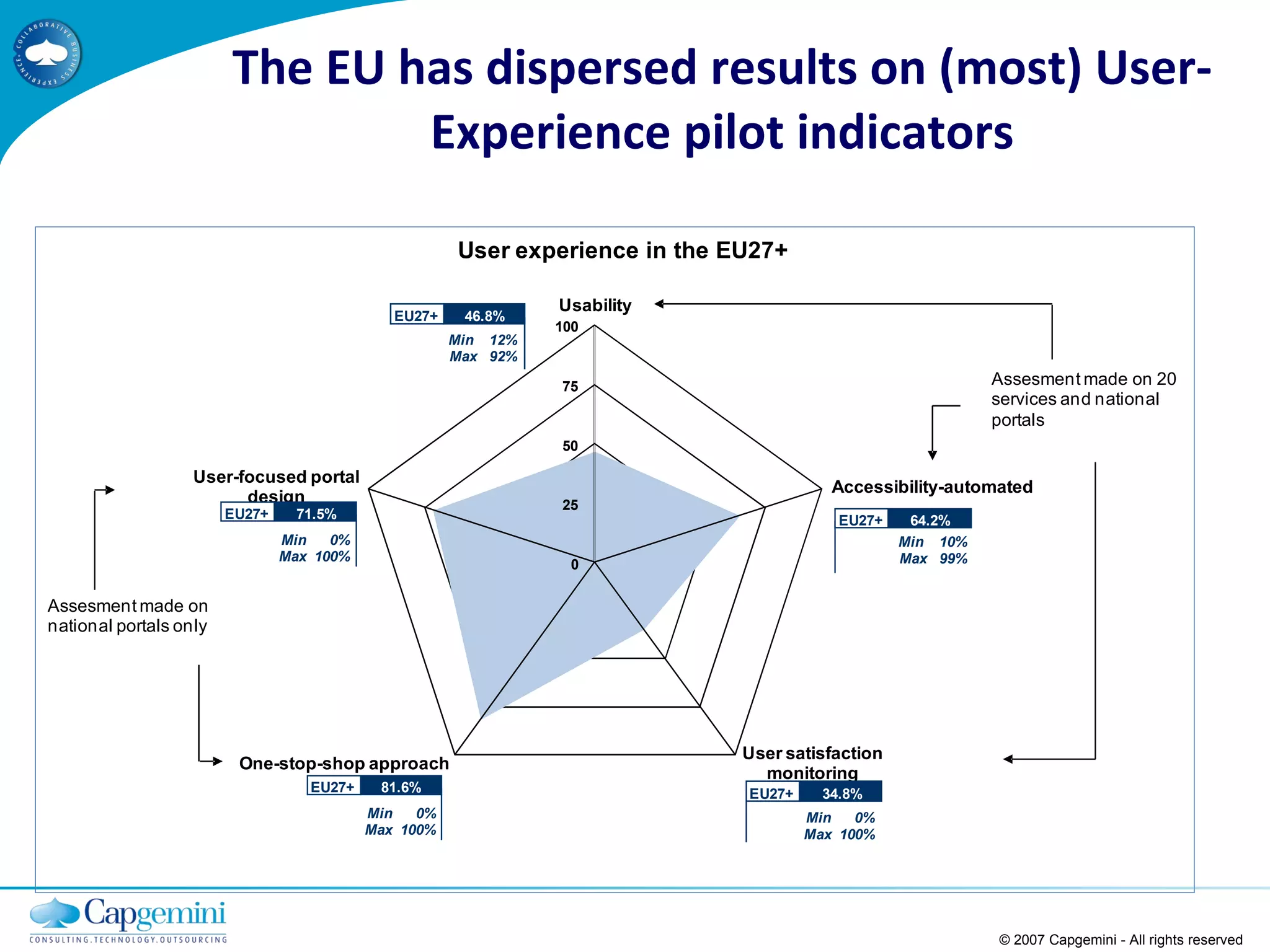 The EU has dispersed results on (most) User-Experience pilot indicators © 2007 Capgemini - All rights reserved 