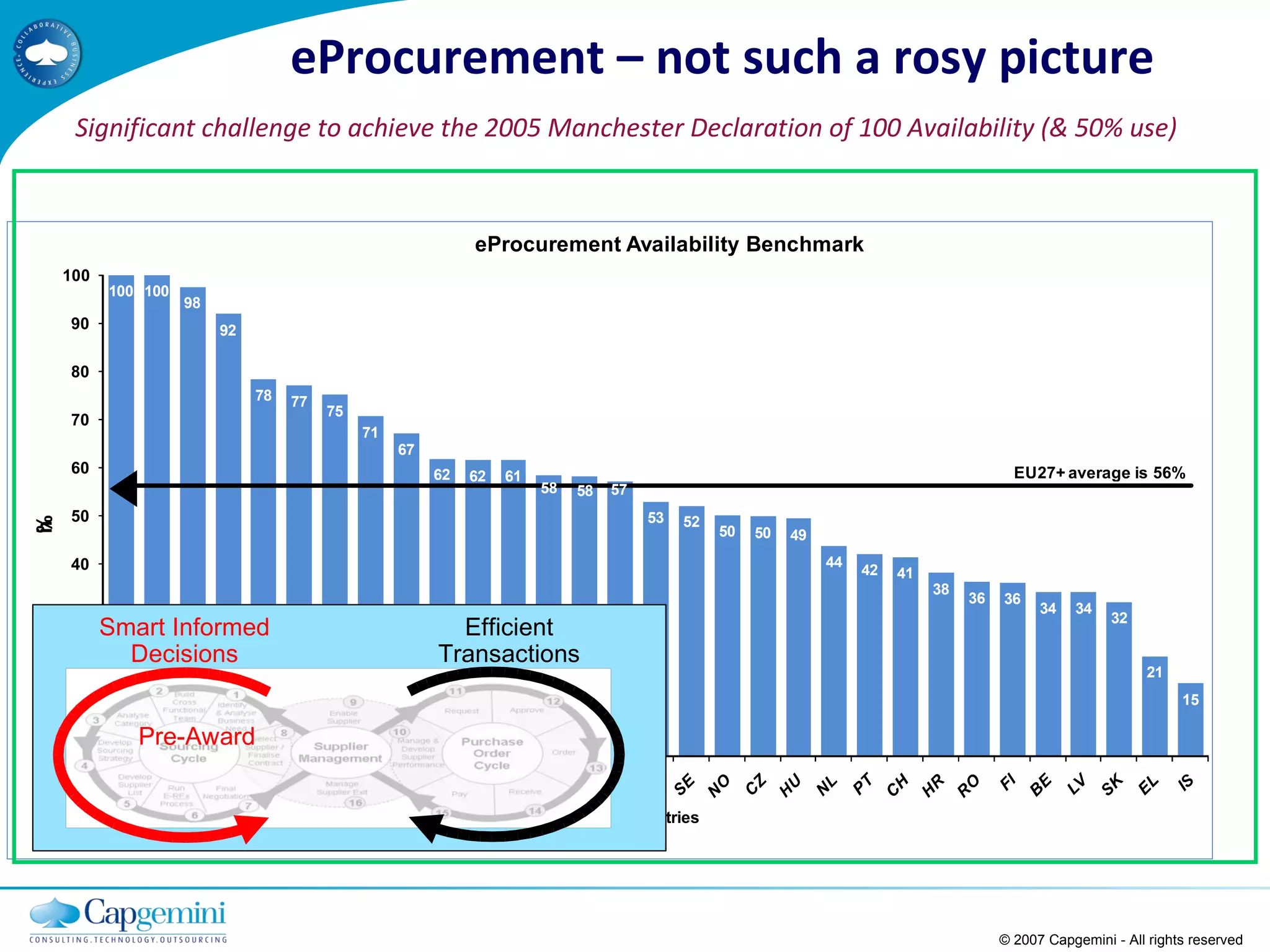 eProcurement – not such a rosy picture © 2007 Capgemini - All rights reserved Significant challenge to achieve the 2005 Manchester Declaration of 100 Availability (& 50% use) Smart Informed Decisions Efficient Transactions Pre-Award 