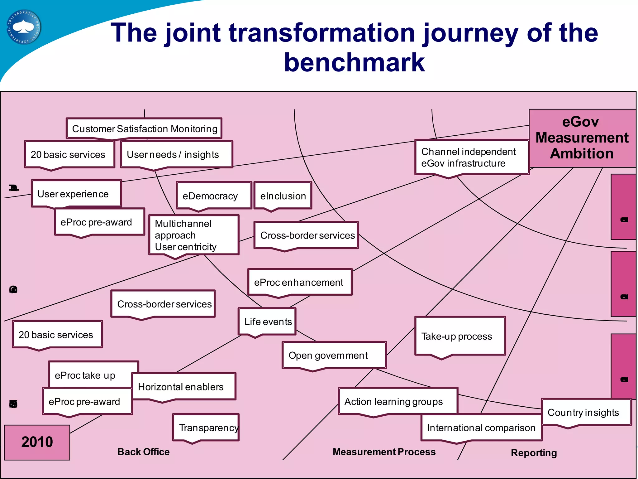 The joint transformation journey of the benchmark 