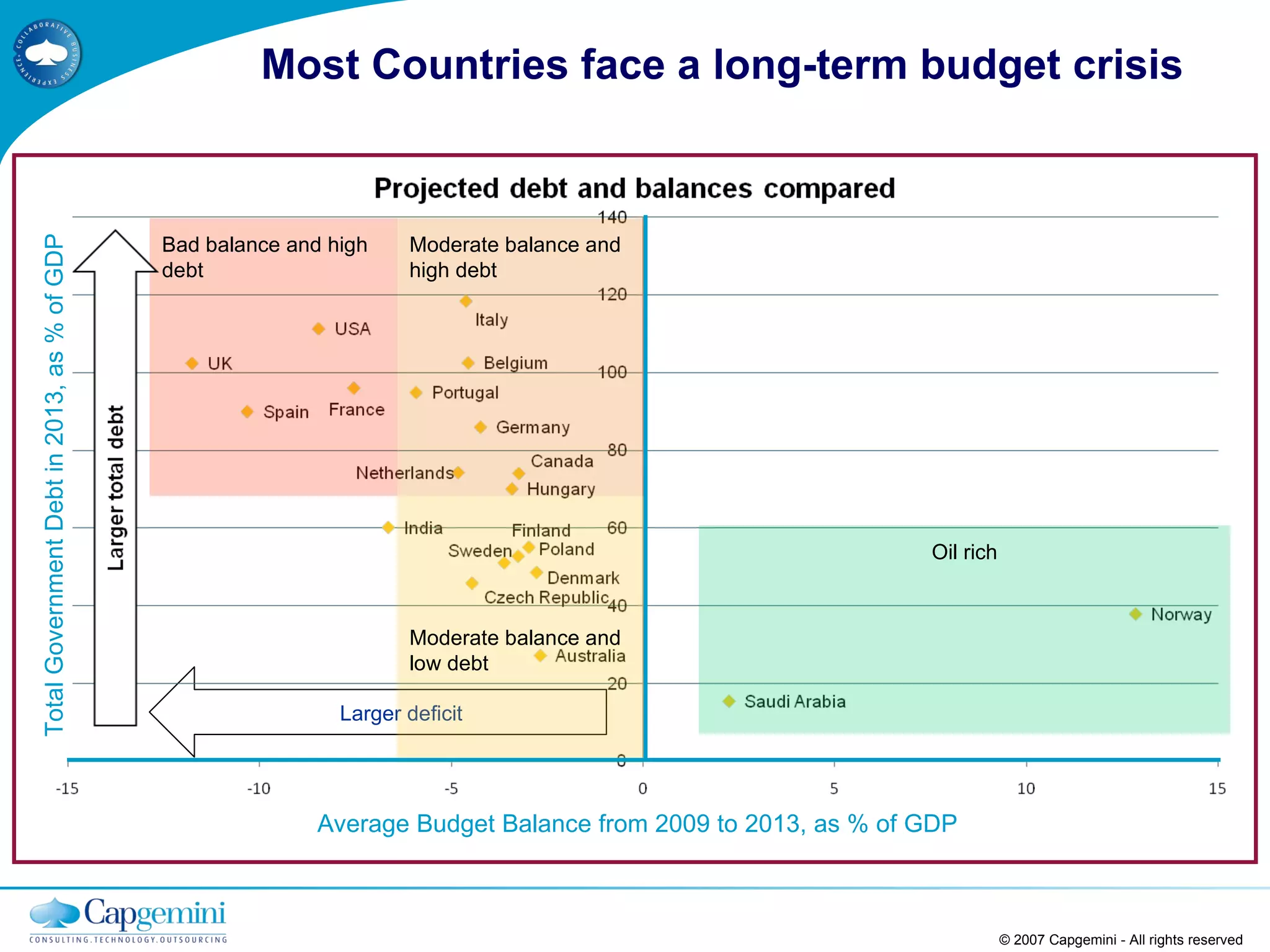 Most Countries face a long-term budget crisis © 2007 Capgemini - All rights reserved Larger deficit Bad balance and high debt Moderate balance and  high debt Moderate balance and  low debt Oil rich Average Budget Balance from 2009 to 2013, as % of GDP Total Government Debt in 2013, as % of GDP 