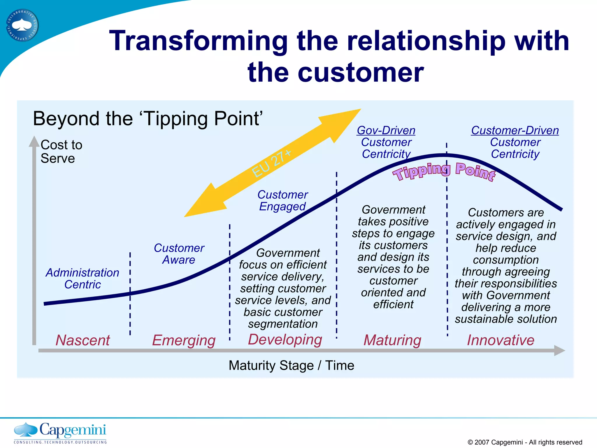 Transforming the relationship with the customer  © 2007 Capgemini - All rights reserved Tipping Point Cost to Serve Maturity Stage / Time  Administration Centric Customer Aware Customer Engaged Customer-Driven  Customer Centricity Gov-Driven  Customer Centricity Nascent Developing Maturing Innovative Emerging Beyond the ‘Tipping Point’ Customers are actively engaged in service design, and help reduce consumption through agreeing their responsibilities with Government delivering a more sustainable solution Government takes positive steps to engage its customers and design its services to be customer oriented and efficient Government focus on efficient service delivery, setting customer service levels, and basic customer segmentation EU 27+ 