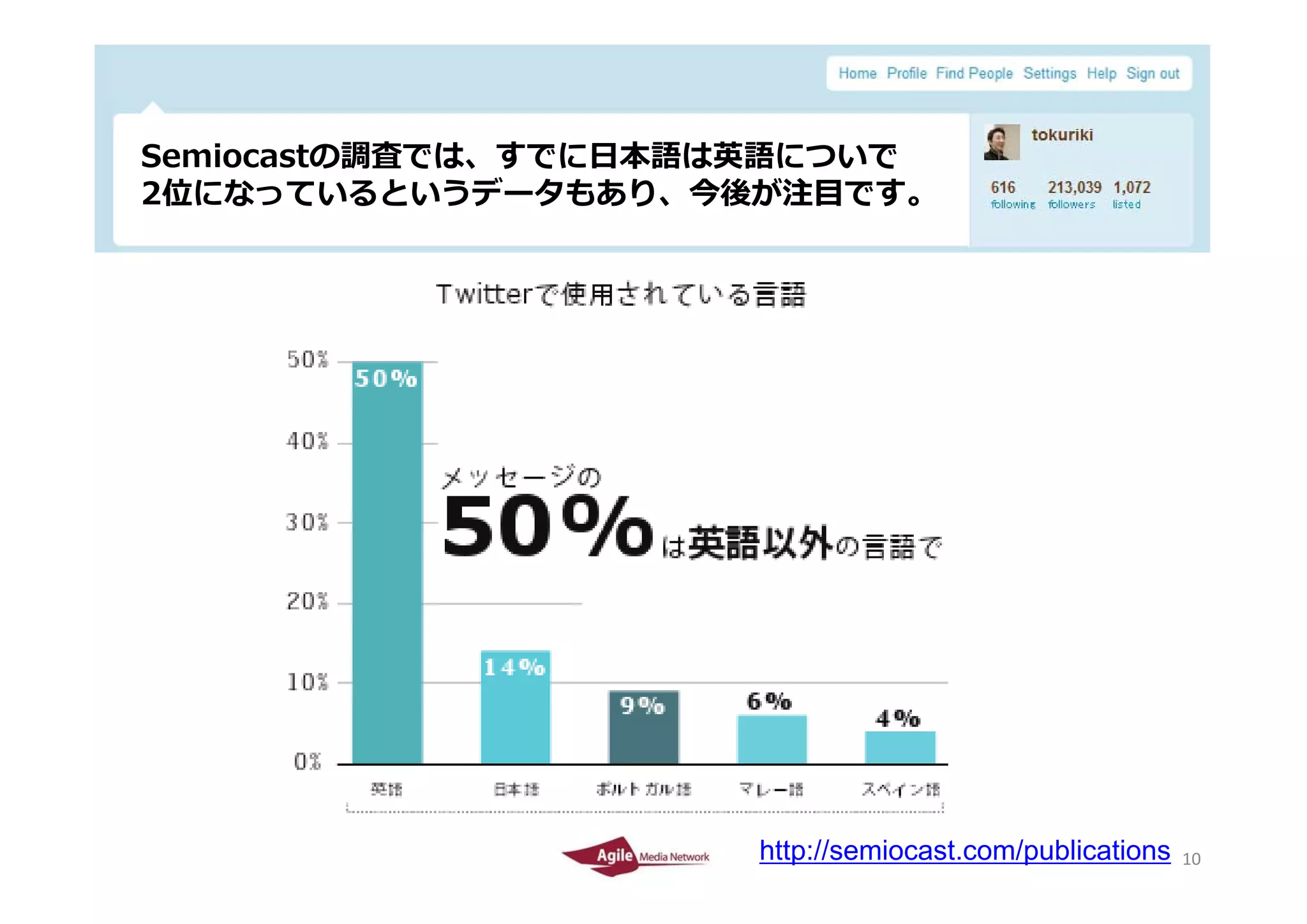 Semiocastの調査では、すでに⽇本語は英語についで
 S  i    tの調査では すでに⽇本語は英語についで
 2位になっているというデータもあり、今後が注⽬です。




2010/4/26                                                 10
                      http://semiocast.com/publications   10
 
