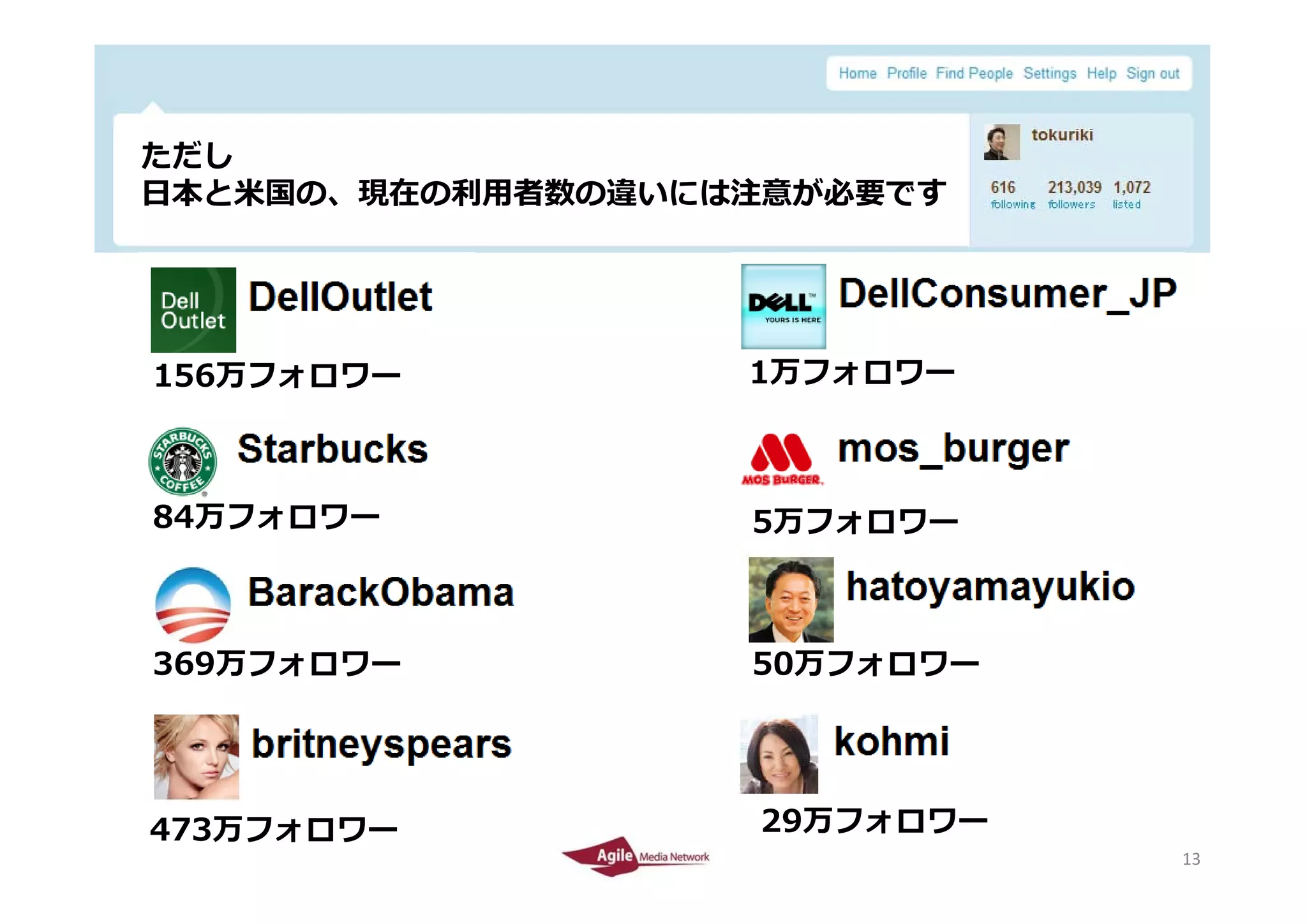 ただし
 ⽇本と⽶国の、現在の利⽤者数の違いには注意が必要です




   156万フォロワー        1万フォロワー



   84万フォロワー         5万フォロワー



   369万フォロワ
   369万フォロワー        50万フォロワ
                    50万フォロワー




  473万フォロワー
2010/4/26           29万フォロワー   13
                               13
 