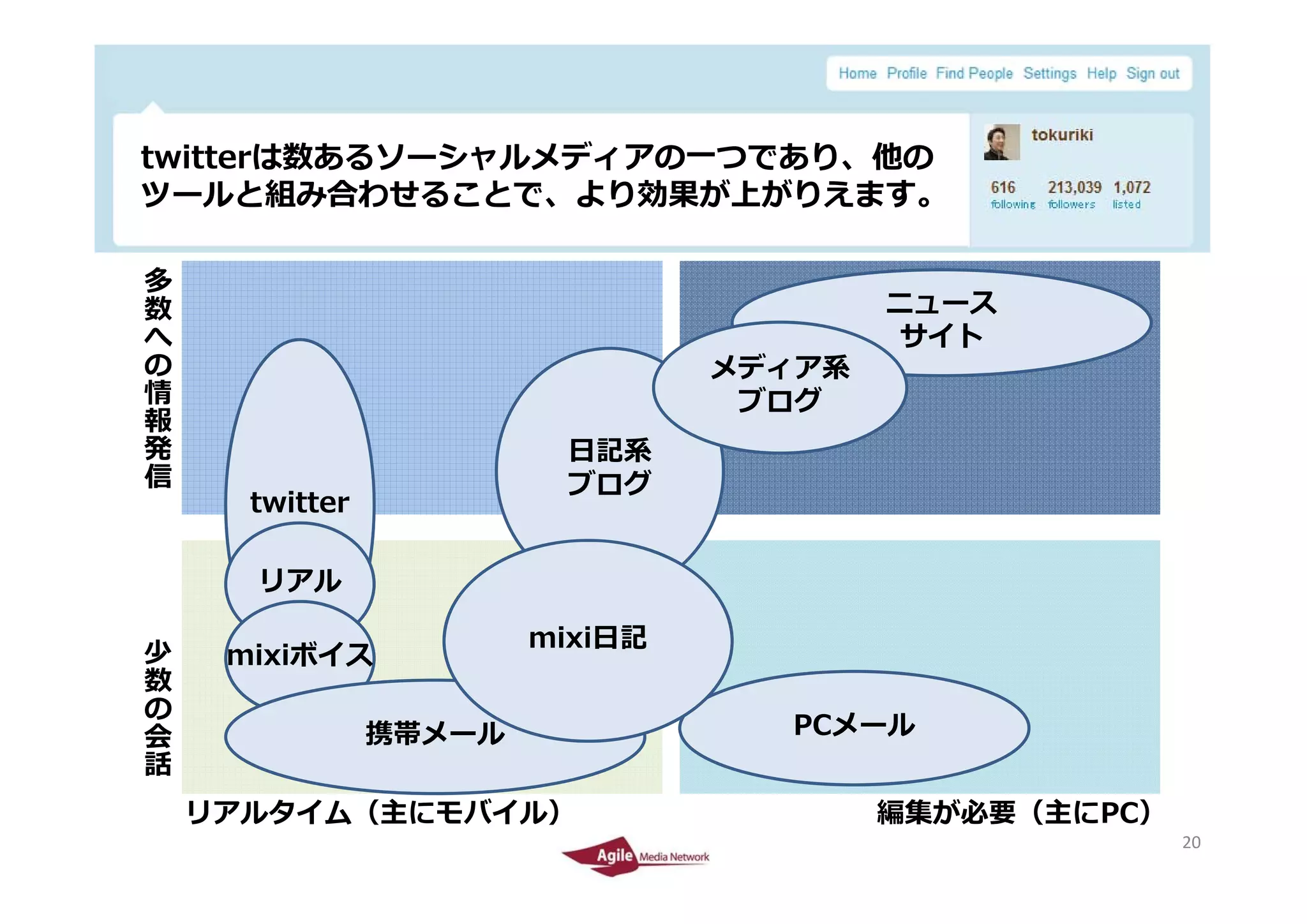 twitterは数あるソーシャルメディアの⼀つであり、他の
 t itt は数あるソ シャルメディアの つであり 他の
 ツールと組み合わせることで、より効果が上がりえます。
        多
        数
        へ                                        ニュース
        の                                         サイト
                                         メディア系
                                         メデ ア系
   情                                      ブログ
   報
   発信                            ⽇記系
                                 ブログ
              twitter

              リアル
        少                       mixi⽇記
        数    mixiボイス
        の
                        携帯メール              PCメール
   会
   話
            リアルタイム（主にモバイル）                       編集が必要（主にPC）
2010/4/26                                                      20
                                                               20
 