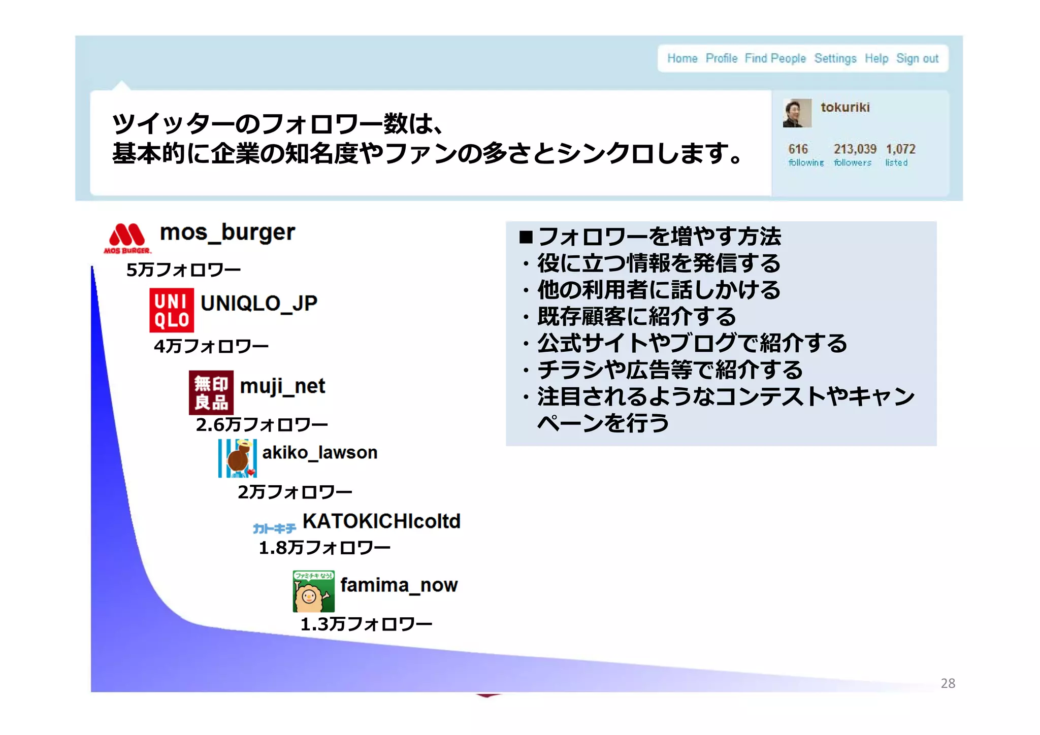 ツイッターのフォロワー数は、
 ツイッタ のフォロワ 数は
 基本的に企業の知名度やファンの多さとシンクロします。


                               ■フォロワーを増やす⽅法
   5万フォロワー                     ・役に⽴つ情報を発信する
                               ・他の利⽤者に話しかける
                                他の利⽤者に話しかける
                               ・既存顧客に紹介する
       4万フォロワー                 ・公式サイトやブログで紹介する
                               ・チラシや広告等で紹介する
                                チラシや広告等で紹介する
                               ・注⽬されるようなコンテストやキャン
            2.6万フォロワー           ペーンを⾏う


              2万フォロワー


                1.8万フォロワー



                   1.3万フォロワー
                      万フ  ワ

2010/4/26                                           28
                                                    28
 