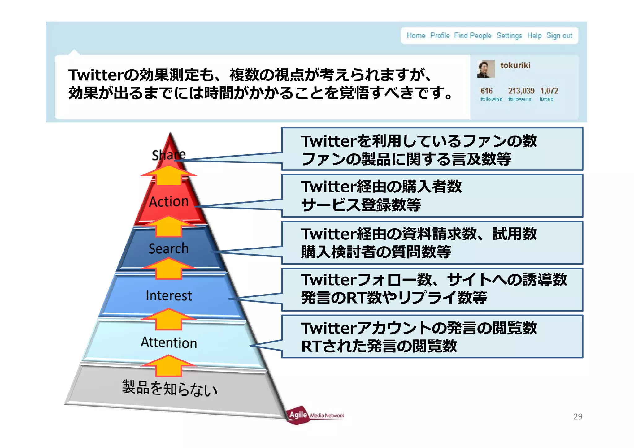 Twitterの効果測定も、複数の視点が考えられますが、
 T itt の効果測定も 複数の視点が考えられますが
 効果が出るまでには時間がかかることを覚悟すべきです。


                 Twitterを利⽤しているファンの数
                 ファンの製品に関する⾔及数等
                 Twitter経由の購⼊者数
                 サービス登録数等
                 Twitter経由の資料請求数、試⽤数
                 購⼊検討者の質問数等
                 T itt フ ロ 数 サイト の誘導数
                 Twitterフォロー数、サイトへの誘導数
                 発⾔のRT数やリプライ数等

                 Twitterアカウントの発⾔の閲覧数
                 RTされた発⾔の閲覧数


2010/4/26                                29
                                         29
 