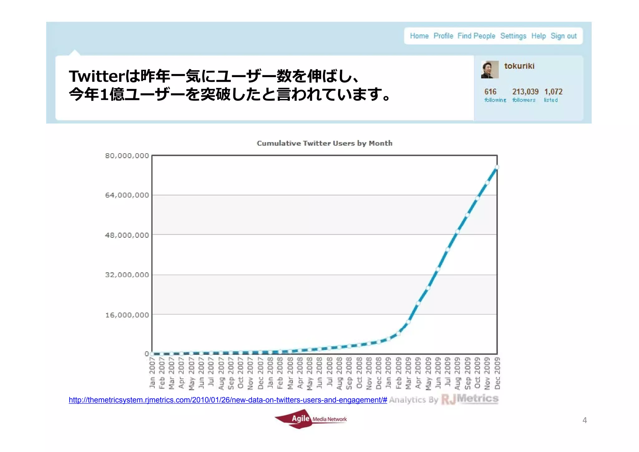 Twitterは昨年⼀気にユーザー数を伸ばし、
 T itt は昨年 気にユ ザ 数を伸ばし
 今年1億ユーザーを突破したと⾔われています。




 http://themetricsystem.rjmetrics.com/2010/01/26/new-data-on-twitters-users-and-engagement/#
2010/4/26                                                                                      4
                                                                                               4
 