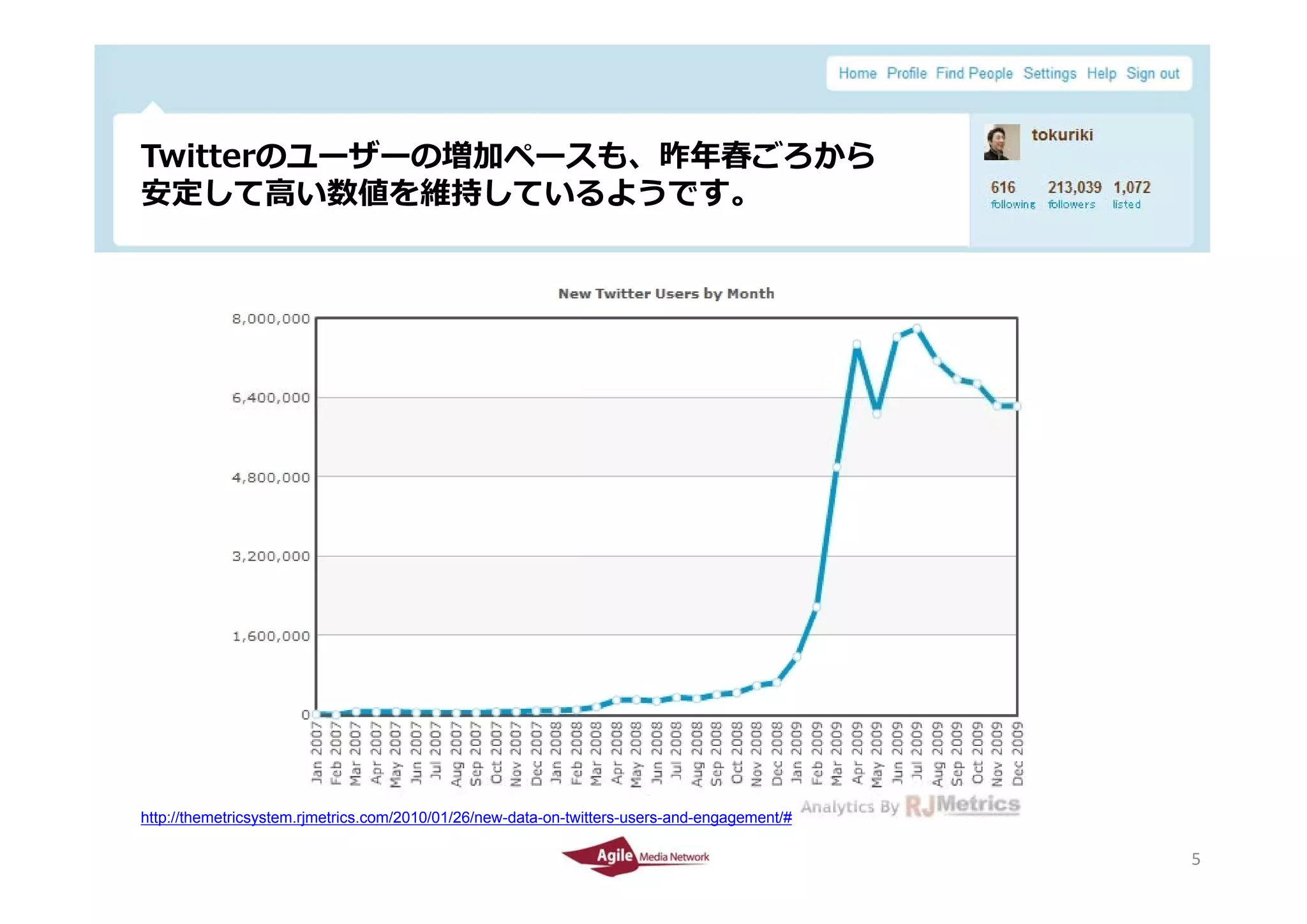 Twitterのユーザーの増加ペースも、昨年春ごろから
 T itt のユ ザ の増加ペ スも 昨年春ごろから
 安定して⾼い数値を維持しているようです。




 http://themetricsystem.rjmetrics.com/2010/01/26/new-data-on-twitters-users-and-engagement/#
2010/4/26                                                                                      5
                                                                                               5
 