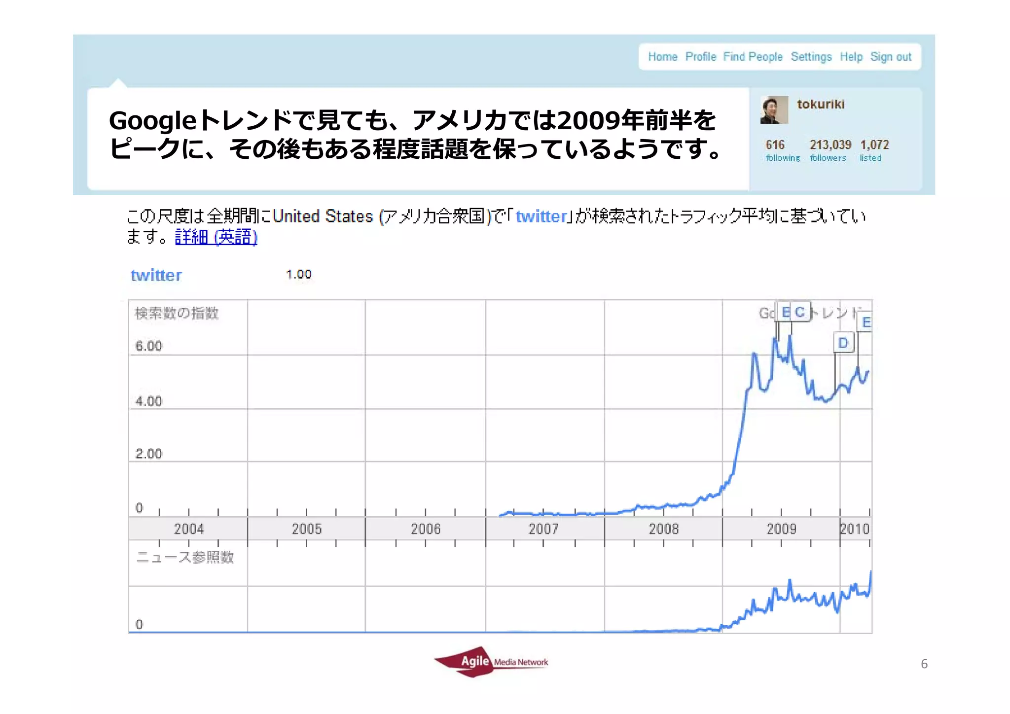 Googleトレンドで⾒ても、アメリカでは2009年前半を
 G   l トレンドで⾒ても アメリカでは2009年前半を
 ピークに、その後もある程度話題を保っているようです。




2010/4/26                        6
                                 6
 