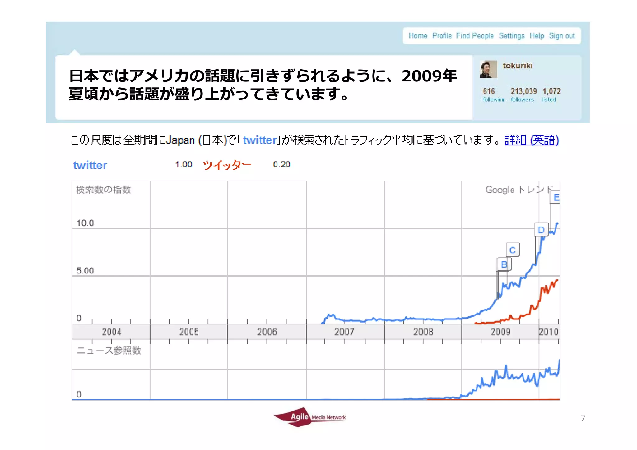 ⽇本ではアメリカの話題に引きずられるように、2009年
 ⽇本ではアメリカの話題に引きずられるように 2009年
 夏頃から話題が盛り上がってきています。




2010/4/26                      7
                               7
 