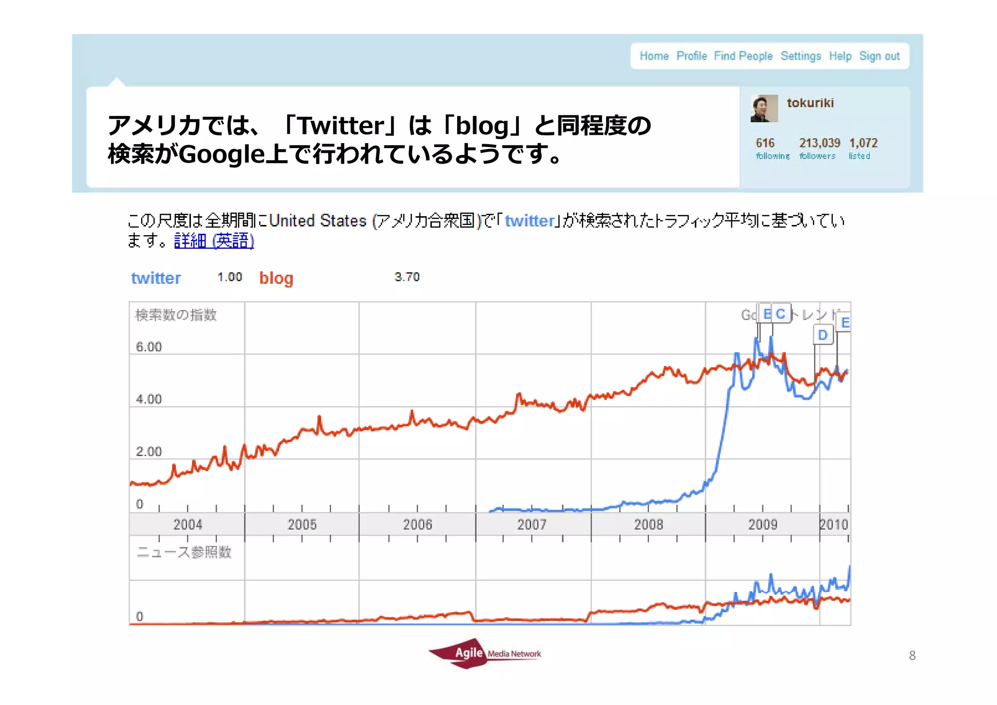 アメリカでは、「Twitter」は「blog」と同程度の
 検索がGoogle上で⾏われているようです。




2010/4/26                       8
                                8
 