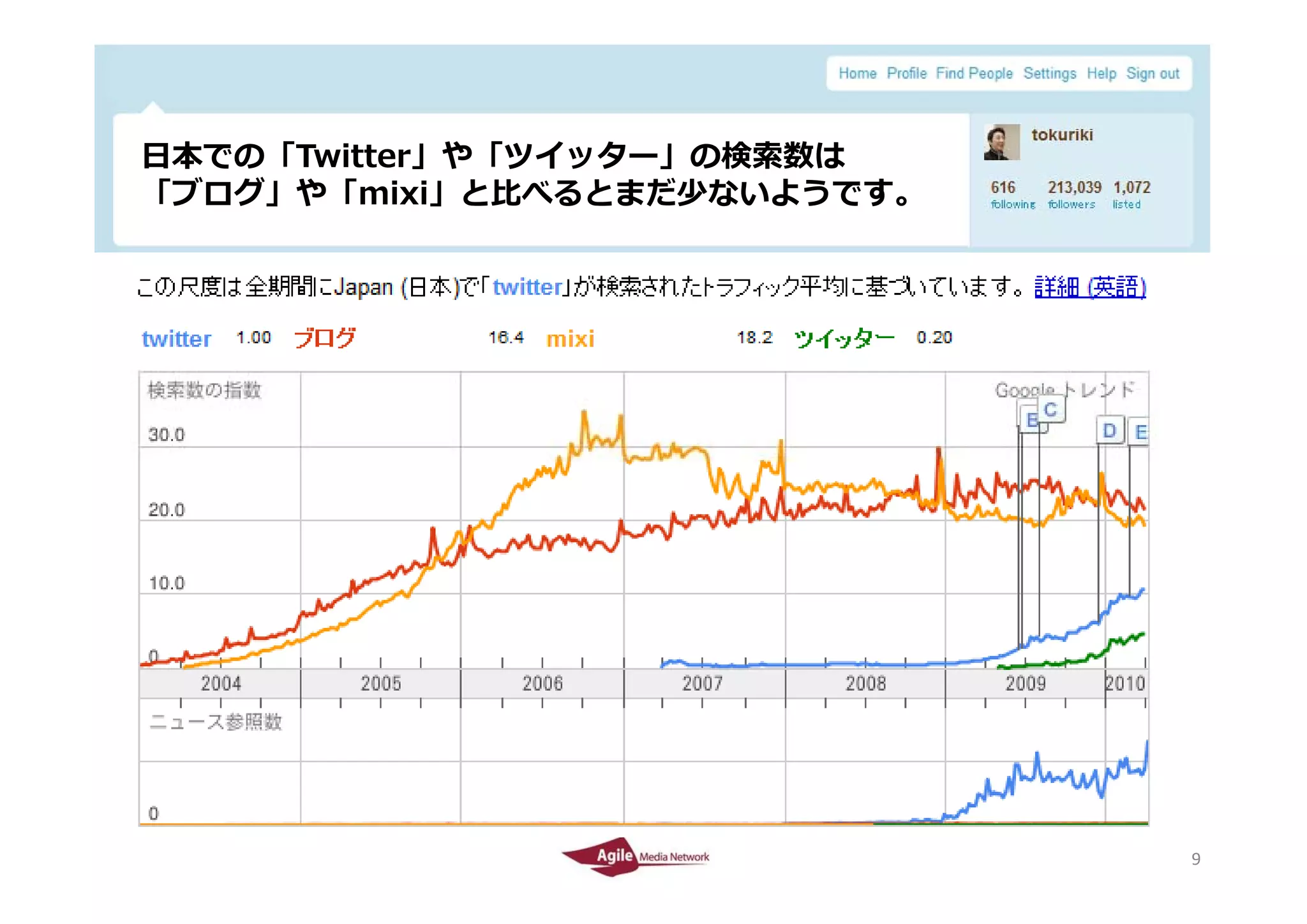 ⽇本での「Twitter」や「ツイッター」の検索数は
 ⽇本での「T itt 」や「ツイッタ 」の検索数は
 「ブログ」や「mixi」と⽐べるとまだ少ないようです。




2010/4/26                      9
                               9
 
