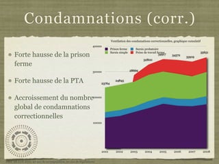 Condamnations (corr.)
                                                                              Ventilation des condamations correctionnelles, graphique cumulatif
                                                                 40000
                                                                              Prison ferme       Sursis probatoire
                                                                                                                                               35651
      Forte hausse de la prison                                               Sursis simple      Peine de travail ferme
                                                                                                                   34917   34572
                                                                                                                                     33919
                                                                                                      32800
      ferme
                                                                 30000                        28669


      Forte hausse de la PTA                                          23764
                                                                                 24845




      Accroissement du nombre20000
      global de condamnations
      correctionnelles
                                                                 10000




                                                                      2001        2002        2003      2004       2005     2006       2007        2008


ORS, 28 avril 2010, 20 ans de surpopulation, 20 ans de législations
 
