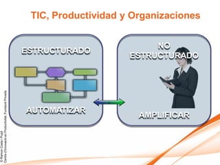 TIC, Productividad y Organizaciones


                                                                                  NO
                                                        ESTRUCTURADO
                                                                             ESTRUCTURADO
Centre d’Innovació en Productivitat, Fundació Privada




                                                        AUTOMATIZAR
                                                                               AMPLIFICAR
© Ramon Costa i Pujol
 