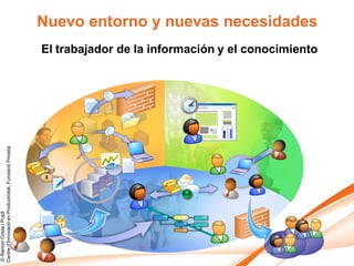 Nuevo entorno y nuevas necesidades
                                                        El trabajador de la información y el conocimiento
Centre d’Innovació en Productivitat, Fundació Privada
© Ramon Costa i Pujol
 