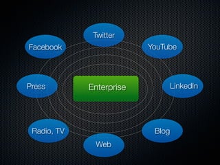 Twitter
Facebook                  YouTube




Press        Enterprise           LinkedIn




 Radio, TV                 Blog
              Web
 