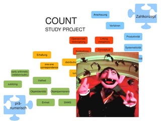 Anschauung
                                                                                                                           Zahlkonzept
                                      COUNT                                                         Verfahren
                                      STUDY PROJECT
                                                                                                                  Produktivität
                                                              Operationale                Linking
                                                              Verknüpfung                metaphors

                                                                                                                 Systematitzität
                                                                                         Conceptual
                                                                 Symbolizing
                                                                                          Blending
                             Erhaltung
                                                                                                                Kompositionalität
                                                                                        Reflektierende
                                                       distributing
                                     one­one                                             Abtraktion
                                 correspondence
    early arithmetic 
                                                               turn­taking
    (relation/subit.)

                               Vielheit
subitzing                                                                 tagging

                        Objektidentität     Objektpermanenz
                                                                            alignment

                                  Einheit             SNWS
      prä­
    numerisch
                                                                       
 