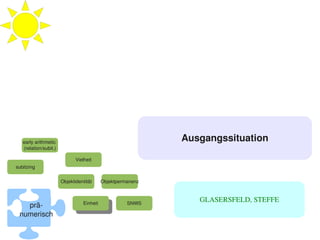 early arithmetic 
                                                                Ausgangssituation
    (relation/subit.)

                               Vielheit
subitzing


                        Objektidentität   Objektpermanenz



                                  Einheit           SNWS
                                                                   GLASERSFELD, STEFFE
      prä­                         Einheit
    numerisch
                                                             
 