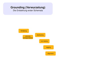 Grounding (Verwurzelung)
     Die Entstehung erster Schemata




            Erhaltung


                                distributing
                   one­one
               correspondence

                                       turn­taking



                                                   tagging



                                                     alignment




                                                
 