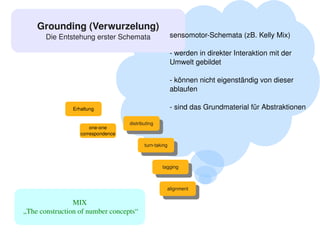 Grounding (Verwurzelung)
           Die Entstehung erster Schemata                       sensomotor­Schemata (zB. Kelly Mix)

                                                                ­ werden in direkter Interaktion mit der
                                                                Umwelt gebildet

                                                                ­ können nicht eigenständig von dieser
                                                                ablaufen

                    Erhaltung                                   ­ sind das Grundmaterial für Abstraktionen

                                        distributing
                           one­one        distributing
                       correspondence

                                               turn­taking
                                                 turn­taking


                                                             tagging
                                                               tagging


                                                               alignment
                                                                 alignment

                     MIX
     „The construction of number concepts“
                                                          
 