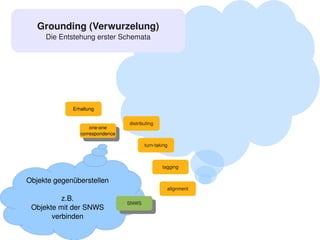 Grounding (Verwurzelung)
         Die Entstehung erster Schemata




                 Erhaltung


                                      distributing
                        one­one
                         one­one
                    correspondence
                     correspondence
                                             turn­taking



                                                         tagging

    Objekte gegenüberstellen
                                                           alignment

              z.B.
                                      SNWS
     Objekte mit der SNWS              SNWS

           verbinden
                                                      
 